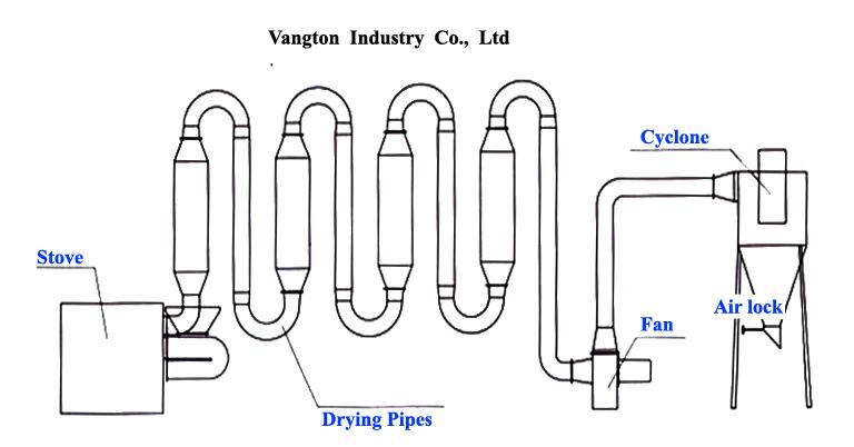 air-flow dryer