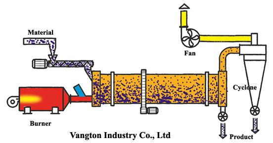 drum rotary dryer