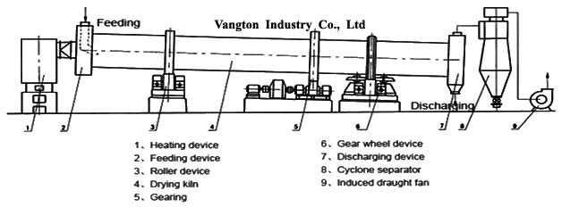 drum rotary dryer