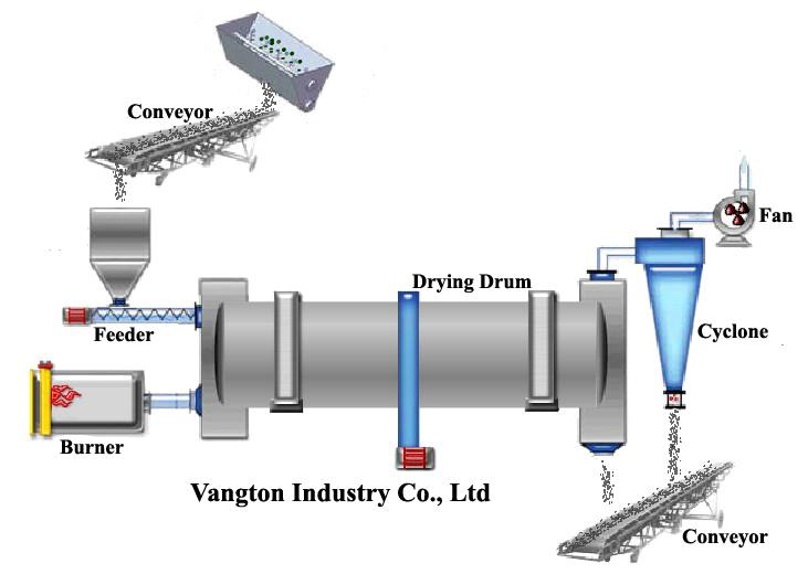 drum rotary dryer